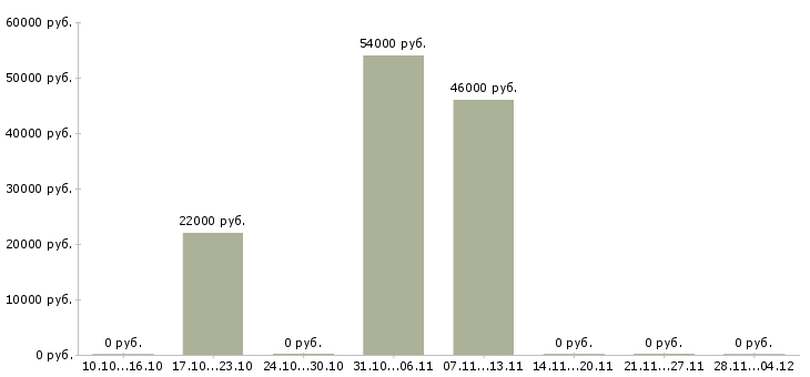 Вакансии требуется разнорабочий на склад в Курске - Медиана зарплат требуется разнорабочий на склад в Курске за 2 месяца