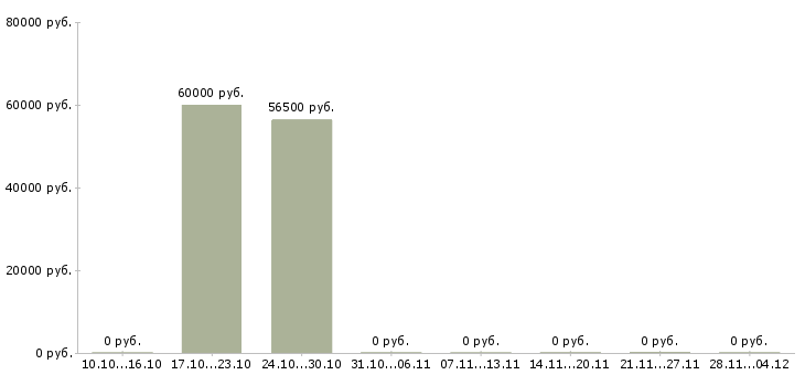 Вакансии требуется разнорабочий на склад в Самаре - Медиана зарплат требуется разнорабочий на склад в Самаре за 2 месяца