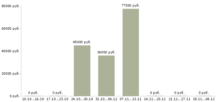 Вакансии требуются грузчики на вахту Марий эл - Медиана зарплат требуются грузчики на вахту Марий эл за 2 месяца