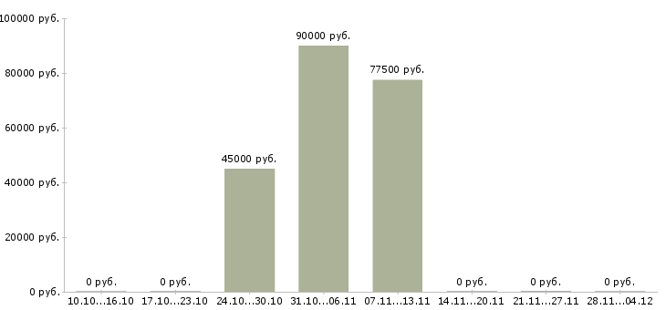 Вакансии требуются грузчики на вахту в Ижевске - Медиана зарплат требуются грузчики на вахту в Ижевске за 2 месяца