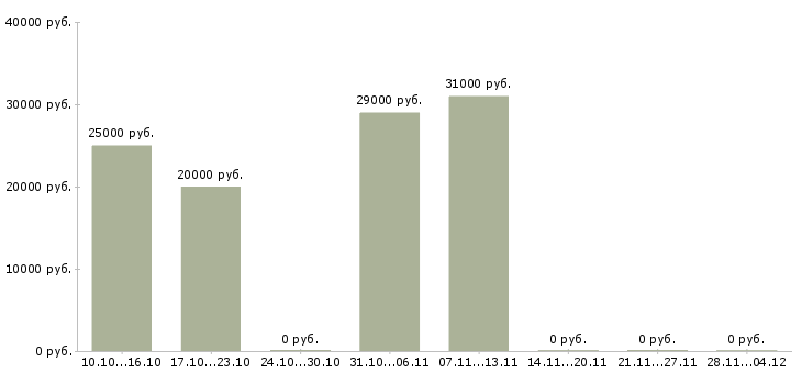 Вакансии удаленный сотрудник с обучением в Волжском - Медиана зарплат удаленный сотрудник с обучением в Волжском за 2 месяца