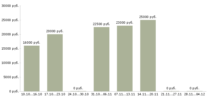 Вакансии удаленный сотрудник через интернет в Брянске - Медиана зарплат удаленный сотрудник через интернет в Брянске за 2 месяца