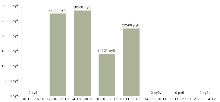 Вакансии удаленный сотрудник через интернет в Туле - Медиана зарплат удаленный сотрудник через интернет в Туле за 2 месяца