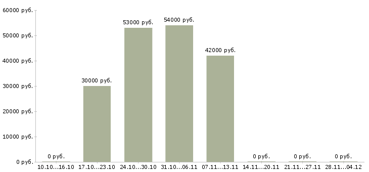 Вакансии упаковщик на склад одежды в Вологде - Медиана зарплат упаковщик на склад одежды в Вологде за 2 месяца
