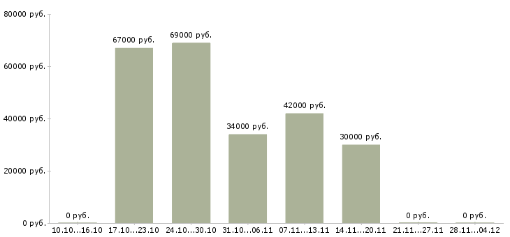 Вакансии упаковщик на склад одежды в Чебоксарах - Медиана зарплат упаковщик на склад одежды в Чебоксарах за 2 месяца