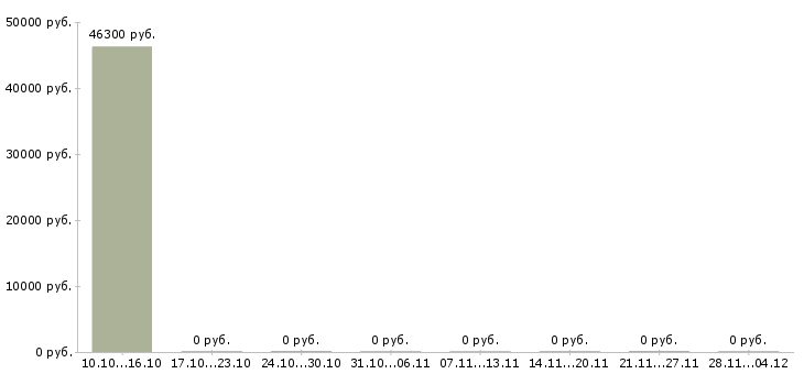 Вакансии управляющий в новый офис Ростов-на-дону - Медиана зарплат управляющий в новый офис Ростов-на-дону за 2 месяца