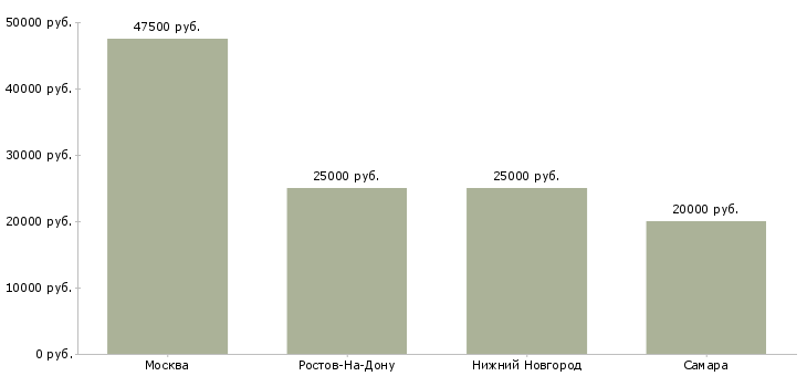 Поиск работы бухгалтер на участок тмц-Медиана зарплаты для вакансии «бухгалтер на участок тмц» в других городах