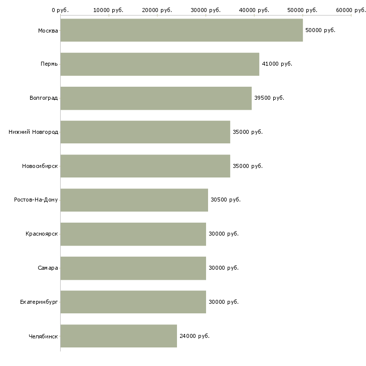 Поиск работы ведущий специалист по продукту-Медиана зарплаты для вакансии «ведущий специалист по продукту» в других городах