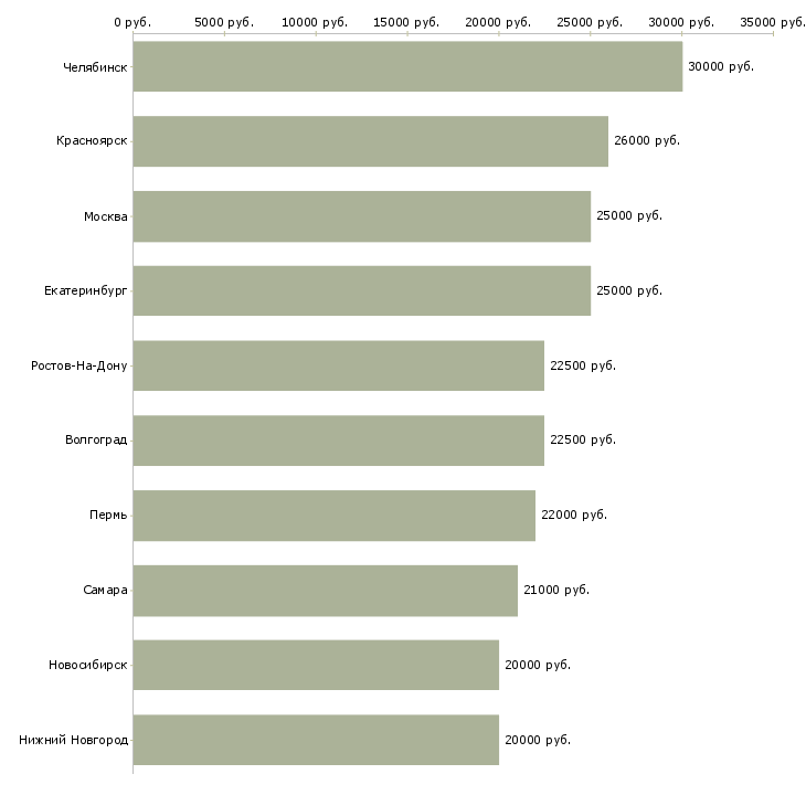Поиск работы для новичков через интернет-Медиана зарплаты для вакансии «для новичков через интернет» в других городах
