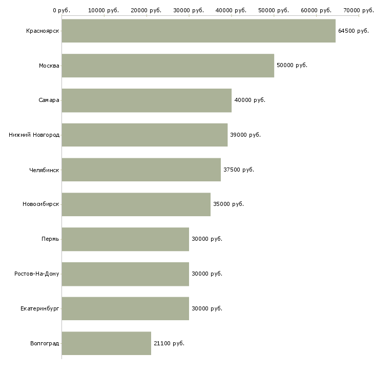 Поиск работы инженер по конструкторской документации-Медиана зарплаты для вакансии «инженер по конструкторской документации» в других городах