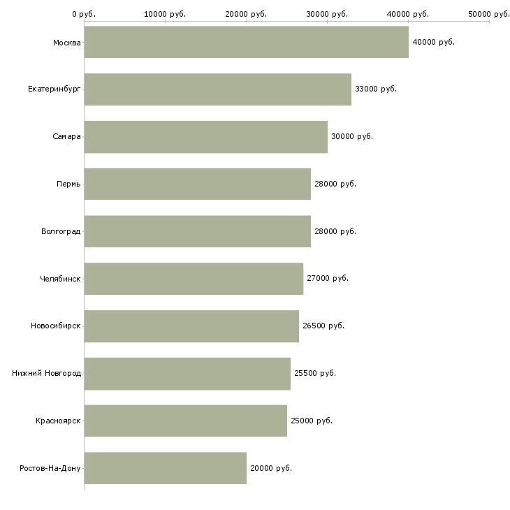 Поиск работы консультант с медицинским образованием-Медиана зарплаты для вакансии «консультант с медицинским образованием» в других городах