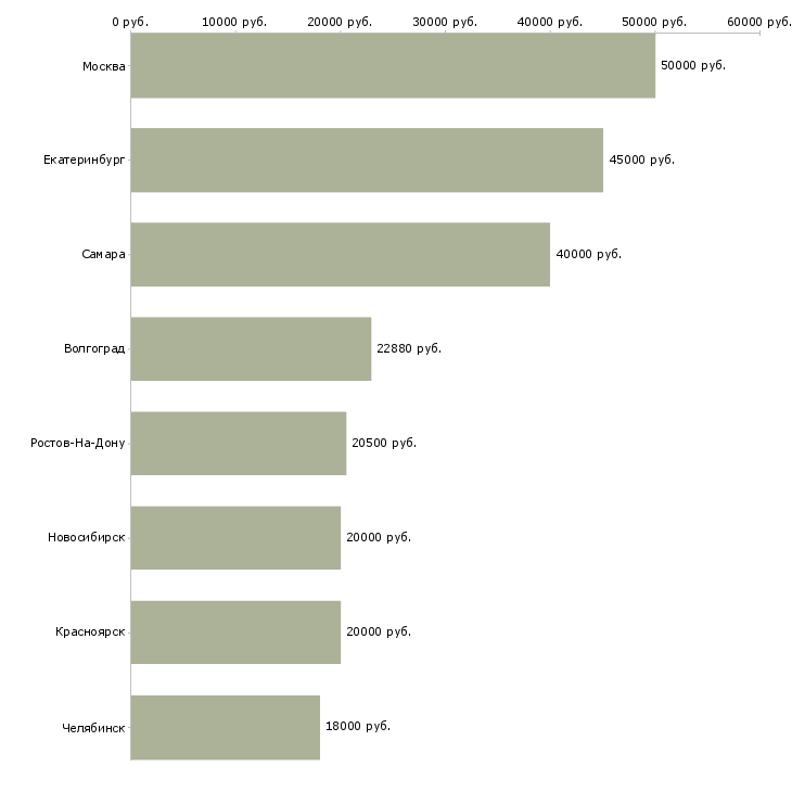 Поиск работы няня на полную занятость-Медиана зарплаты для вакансии «няня на полную занятость» в других городах