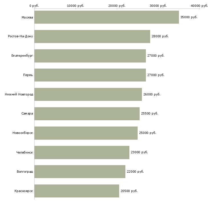 Поиск работы продавец аксессуаров для мобильных телефонов-Медиана зарплаты для вакансии «продавец аксессуаров для мобильных телефонов» в других городах