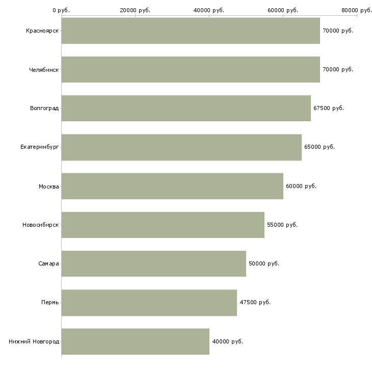 Поиск работы региональный супервайзер по продажам-Медиана зарплаты для вакансии «региональный супервайзер по продажам» в других городах