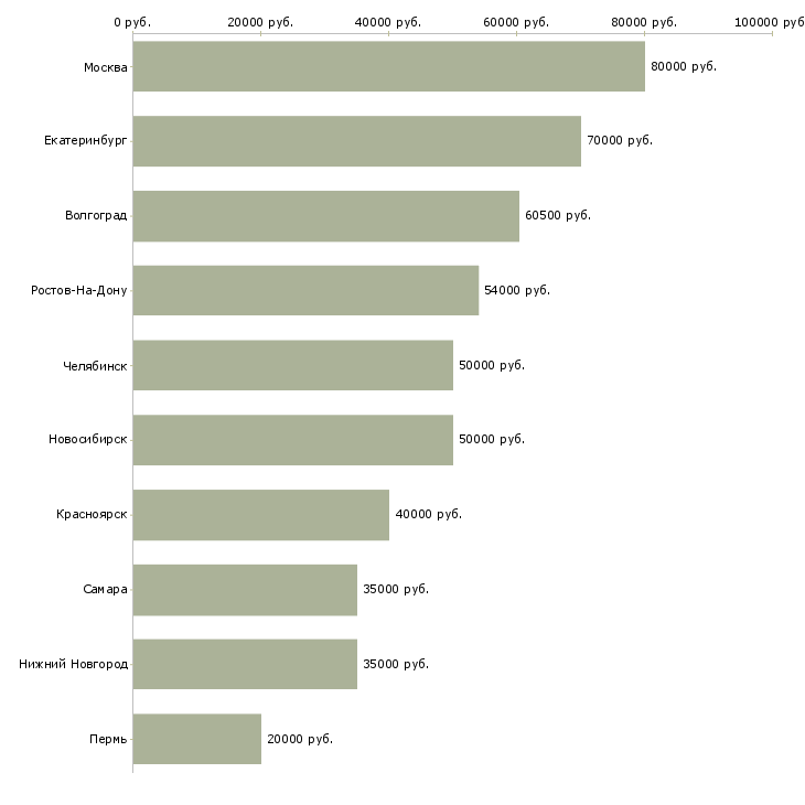 Поиск работы руководитель по стратегическому развитию-Медиана зарплаты для вакансии «руководитель по стратегическому развитию» в других городах