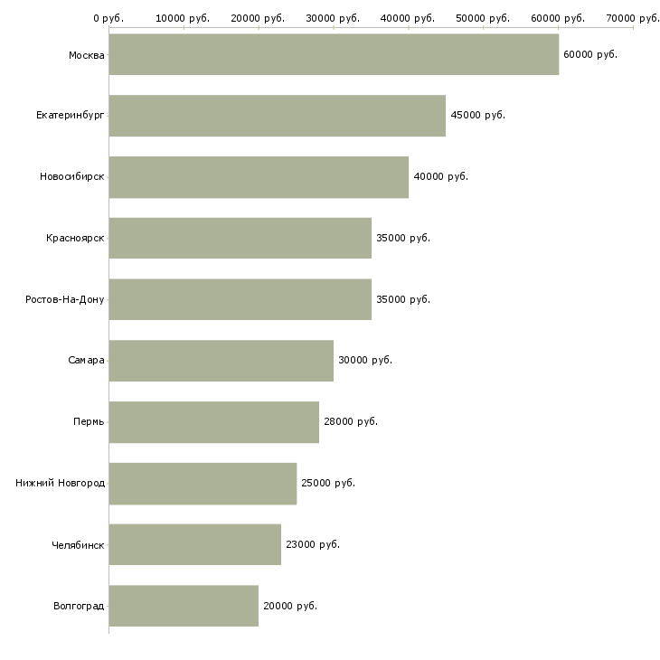 Поиск работы сотрудник с творческими способностями-Медиана зарплаты для вакансии «сотрудник с творческими способностями» в других городах