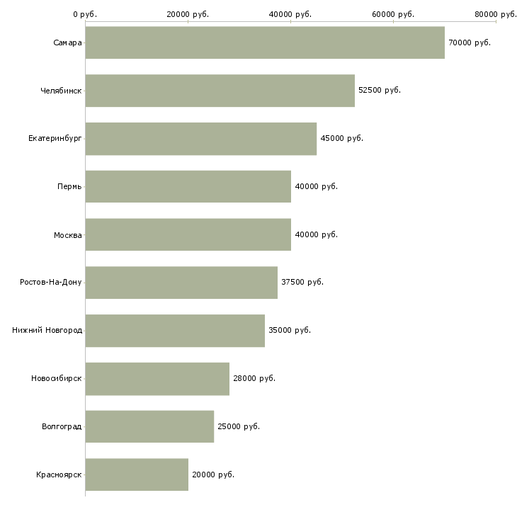 Поиск работы сотрудники в региональный филиал-Медиана зарплаты для вакансии «сотрудники в региональный филиал» в других городах