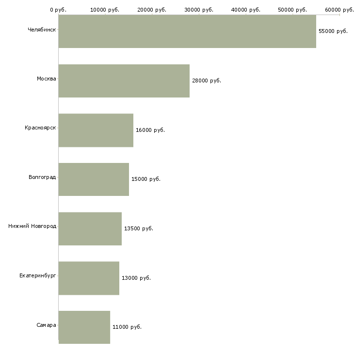 Поиск работы фотограф фото на документы-Медиана зарплаты для вакансии «фотограф фото на документы» в других городах