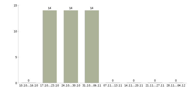 Работа разнорабочий в цех Башкортостан - Число вакансий Башкортостан по специальности разнорабочий в цех за 2 месяца
