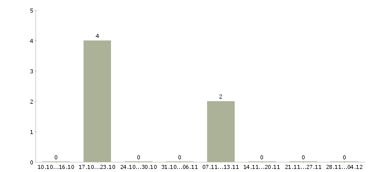 Работа сотрудник по оформлению заказов Бурятия - Число вакансий Бурятия по специальности сотрудник по оформлению заказов за 2 месяца