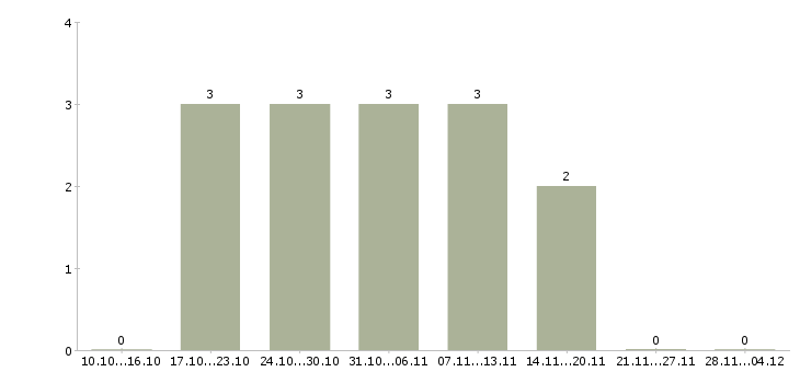 Работа специалисты с экономическим образованием Бурятия - Число вакансий Бурятия по специальности специалисты с экономическим образованием за 2 месяца
