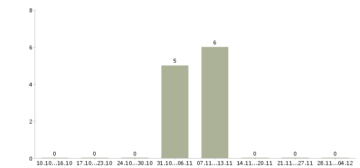 Работа специалист по телефонным переговорам Ингушетия - Число вакансий Ингушетия по специальности специалист по телефонным переговорам за 2 месяца