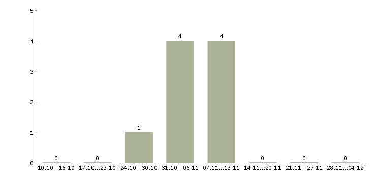 Работа требуются грузчики на вахту Марий эл - Число вакансий Марий эл по специальности требуются грузчики на вахту за 2 месяца