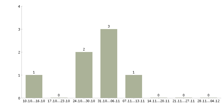 Работа менеджер по учету тмц Нижний новгород - Число вакансий Нижний новгород по специальности менеджер по учету тмц за 2 месяца