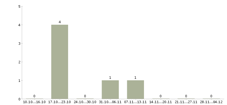 Работа сотрудник на оформление заказов Нижний тагил - Число вакансий Нижний тагил по специальности сотрудник на оформление заказов за 2 месяца