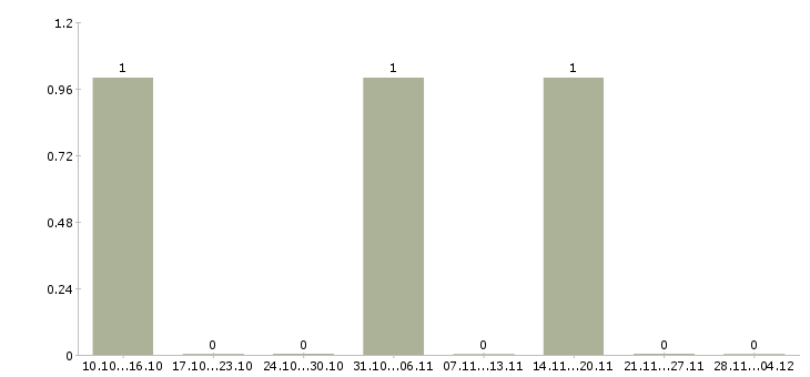 Работа управляющий в новый офис Ростов-на-дону - Число вакансий Ростов-на-дону по специальности управляющий в новый офис за 2 месяца