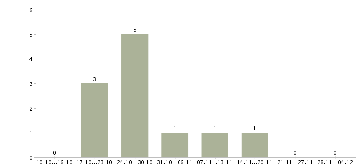 Работа бухгалтер на участок тмц Санкт-петербург - Число вакансий Санкт-петербург по специальности бухгалтер на участок тмц за 2 месяца