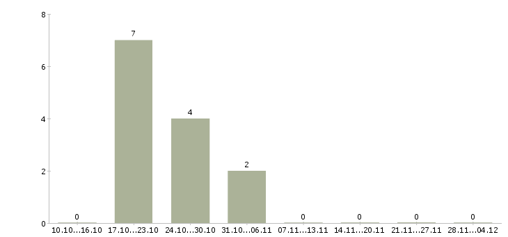Работа старший специалист отдела продаж Санкт-петербург - Число вакансий Санкт-петербург по специальности старший специалист отдела продаж за 2 месяца