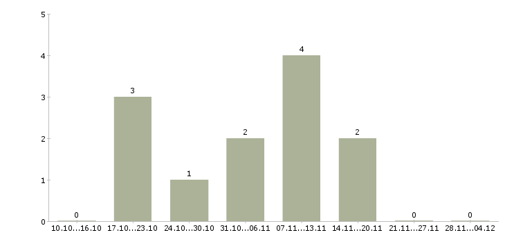 Работа работаем и зарабатываем дома Симферополь - Число вакансий Симферополь по специальности работаем и зарабатываем дома за 2 месяца