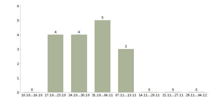 Работа продавец услуг связи Чувашия - Число вакансий Чувашия по специальности продавец услуг связи за 2 месяца