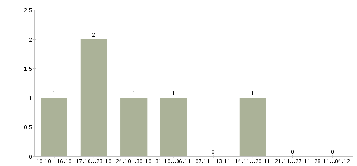 Работа специалист по сопровождению корпоративных клиентов в Астрахани - Число вакансий в Астрахани по специальности специалист по сопровождению корпоративных клиентов за 2 месяца