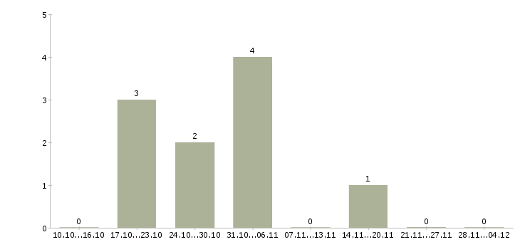 Работа ночной кассир в супермаркет в Балашихе - Число вакансий в Балашихе по специальности ночной кассир в супермаркет за 2 месяца