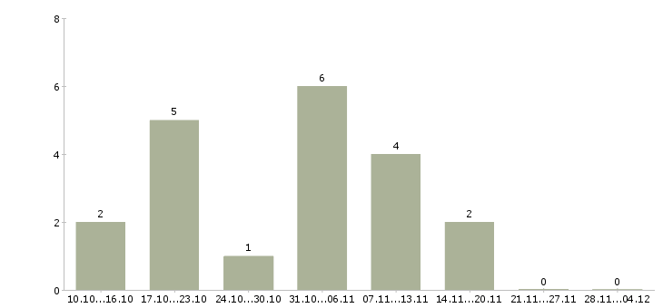 Работа удаленный сотрудник через интернет в Брянске - Число вакансий в Брянске по специальности удаленный сотрудник через интернет за 2 месяца