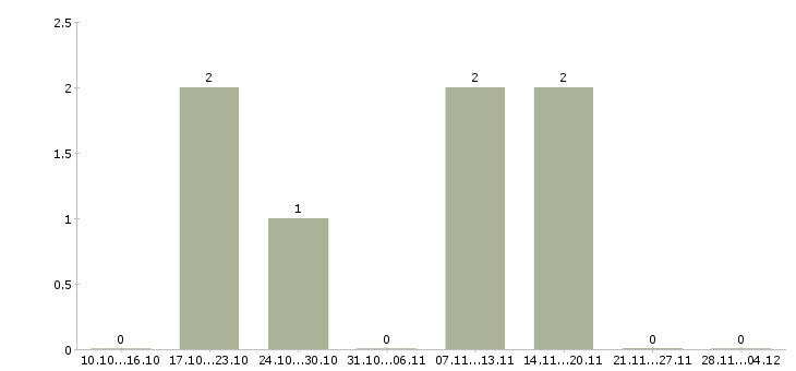 Работа комплектовщик на склад магазина в Владимире - Число вакансий в Владимире по специальности комплектовщик на склад магазина за 2 месяца