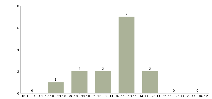 Работа консультант по акциям компании в Владимире - Число вакансий в Владимире по специальности консультант по акциям компании за 2 месяца
