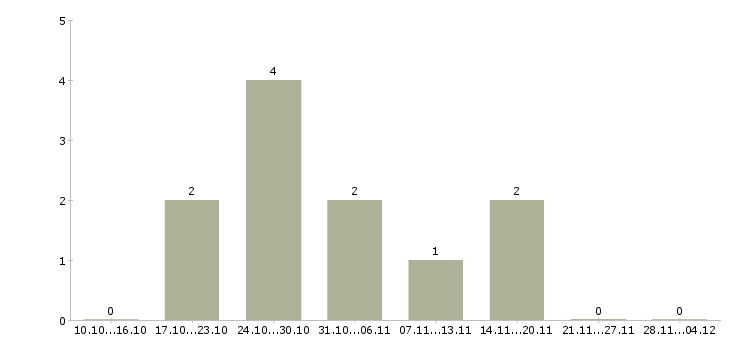 Работа консультант с медицинским образованием в Волгограде - Число вакансий в Волгограде по специальности консультант с медицинским образованием за 2 месяца