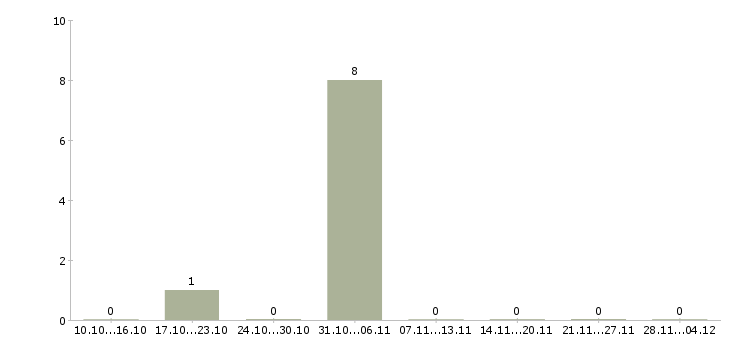 Работа специалист по мотивации и труду в Волжском - Число вакансий в Волжском по специальности специалист по мотивации и труду за 2 месяца