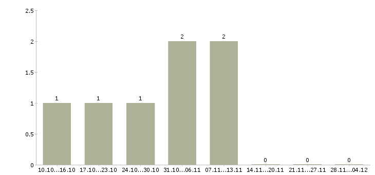 Работа удаленный сотрудник с обучением в Волжском - Число вакансий в Волжском по специальности удаленный сотрудник с обучением за 2 месяца