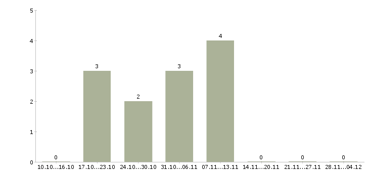 Работа менеджер по оформлению документации в Вологде - Число вакансий в Вологде по специальности менеджер по оформлению документации за 2 месяца