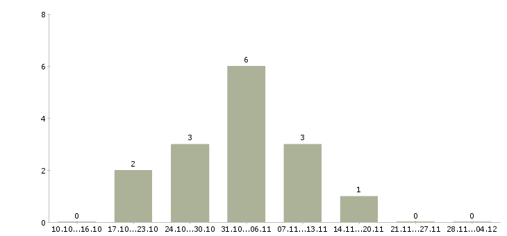 Работа руководитель проектов по оценке в Воронеже - Число вакансий в Воронеже по специальности руководитель проектов по оценке за 2 месяца