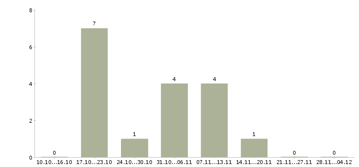 Работа специалист по консультации клиентов в Дзержинске - Число вакансий в Дзержинске по специальности специалист по консультации клиентов за 2 месяца