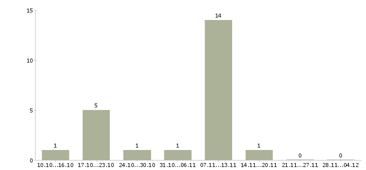 Работа подработка с обучением в Зеленограде - Число вакансий в Зеленограде по специальности подработка с обучением за 2 месяца
