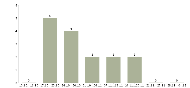 Работа инженер по технической эксплуатации в Иваново - Число вакансий в Иваново по специальности инженер по технической эксплуатации за 2 месяца
