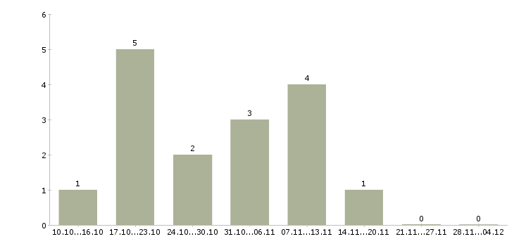 Работа менеджер в онлайн компанию в Ижевске - Число вакансий в Ижевске по специальности менеджер в онлайн компанию за 2 месяца