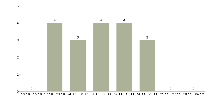 Работа инженер по конструкторской документации в Иркутске - Число вакансий в Иркутске по специальности инженер по конструкторской документации за 2 месяца