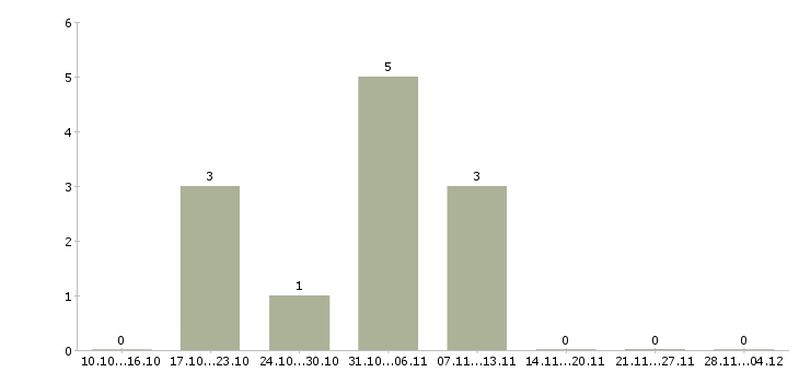 Работа руководитель по стратегическому развитию в Казани - Число вакансий в Казани по специальности руководитель по стратегическому развитию за 2 месяца